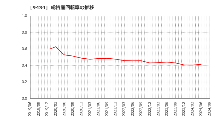 9434 ソフトバンク(株): 総資産回転率の推移