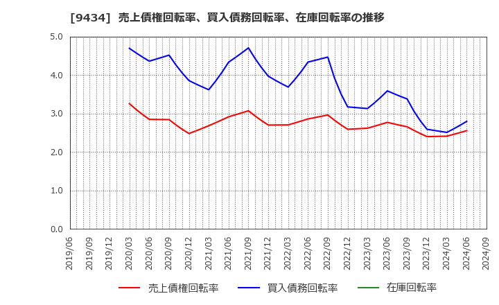 9434 ソフトバンク(株): 売上債権回転率、買入債務回転率、在庫回転率の推移