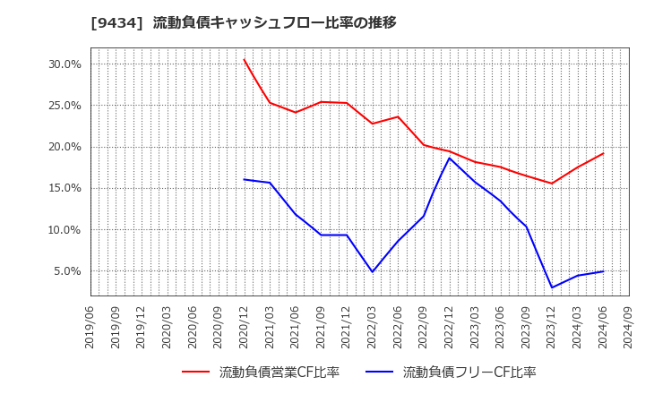 9434 ソフトバンク(株): 流動負債キャッシュフロー比率の推移