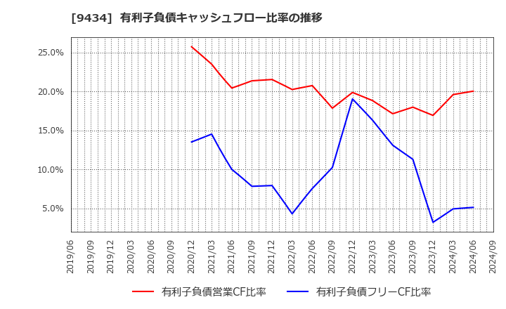 9434 ソフトバンク(株): 有利子負債キャッシュフロー比率の推移