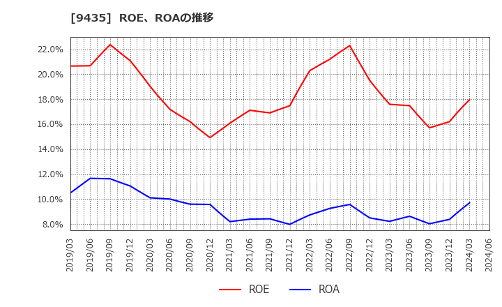 9435 (株)光通信: ROE、ROAの推移