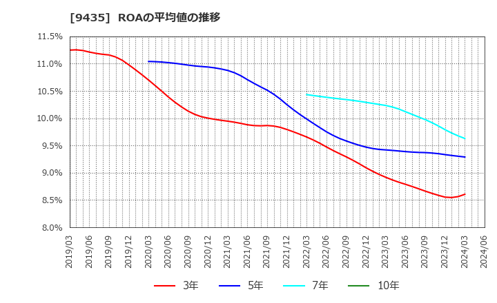 9435 (株)光通信: ROAの平均値の推移