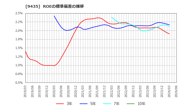 9435 (株)光通信: ROEの標準偏差の推移