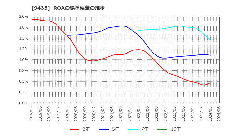 9435 (株)光通信: ROAの標準偏差の推移