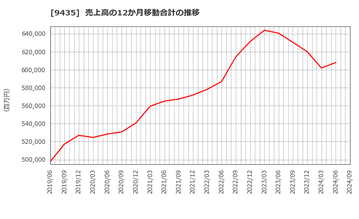 9435 (株)光通信: 売上高の12か月移動合計の推移