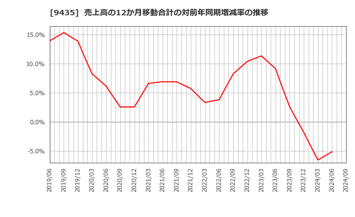 9435 (株)光通信: 売上高の12か月移動合計の対前年同期増減率の推移