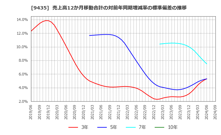 9435 (株)光通信: 売上高12か月移動合計の対前年同期増減率の標準偏差の推移