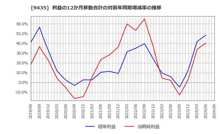 9435 (株)光通信: 利益の12か月移動合計の対前年同期増減率の推移