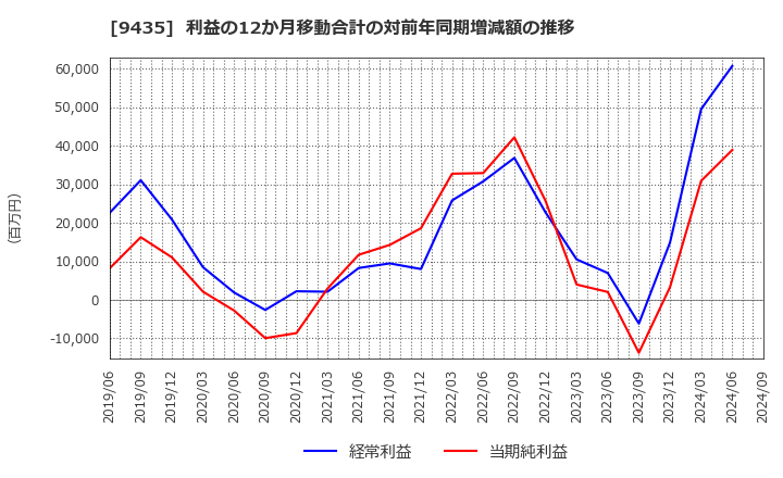 9435 (株)光通信: 利益の12か月移動合計の対前年同期増減額の推移