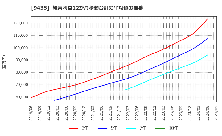 9435 (株)光通信: 経常利益12か月移動合計の平均値の推移