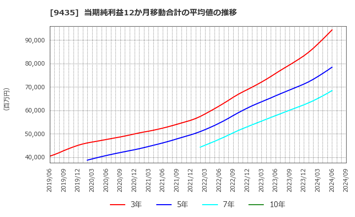 9435 (株)光通信: 当期純利益12か月移動合計の平均値の推移