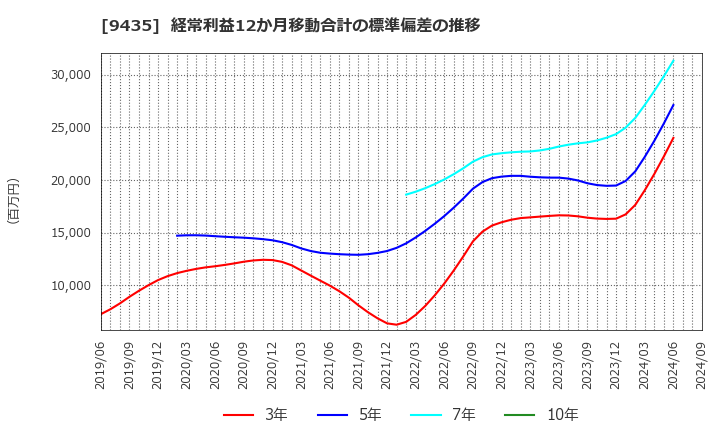 9435 (株)光通信: 経常利益12か月移動合計の標準偏差の推移