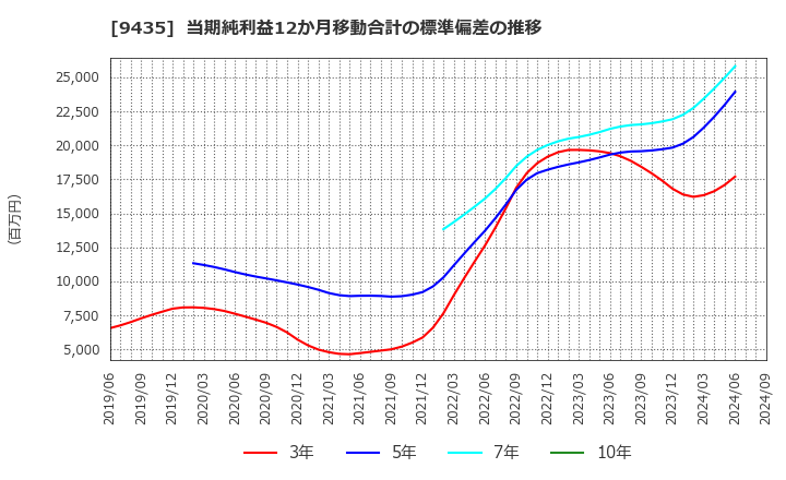 9435 (株)光通信: 当期純利益12か月移動合計の標準偏差の推移