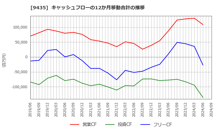 9435 (株)光通信: キャッシュフローの12か月移動合計の推移