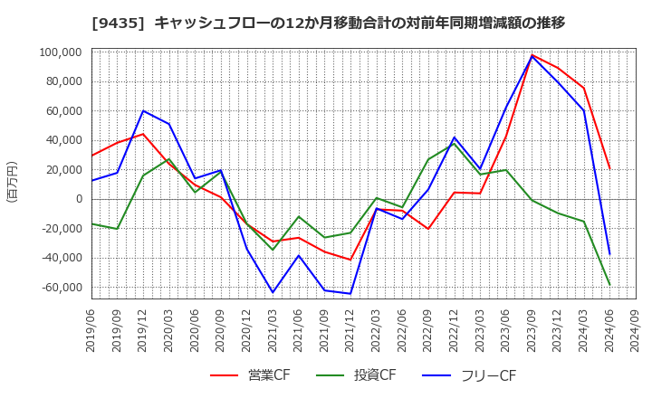 9435 (株)光通信: キャッシュフローの12か月移動合計の対前年同期増減額の推移