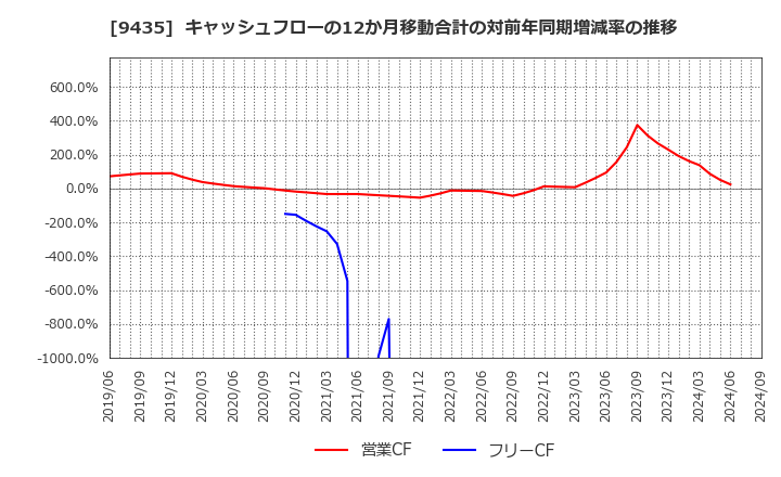 9435 (株)光通信: キャッシュフローの12か月移動合計の対前年同期増減率の推移