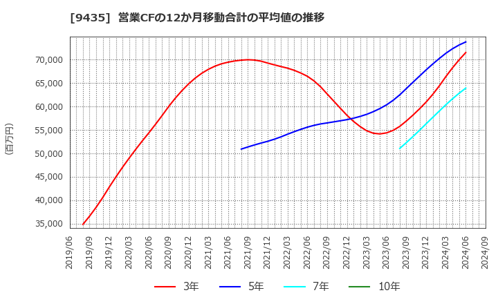 9435 (株)光通信: 営業CFの12か月移動合計の平均値の推移