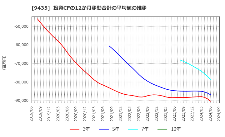 9435 (株)光通信: 投資CFの12か月移動合計の平均値の推移