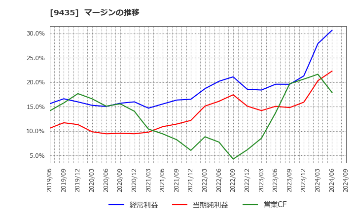 9435 (株)光通信: マージンの推移