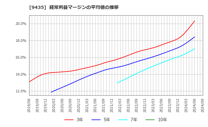 9435 (株)光通信: 経常利益マージンの平均値の推移