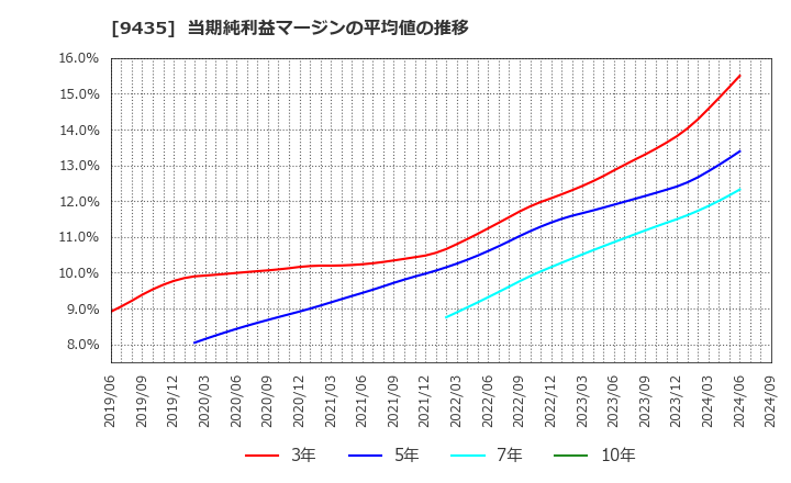 9435 (株)光通信: 当期純利益マージンの平均値の推移