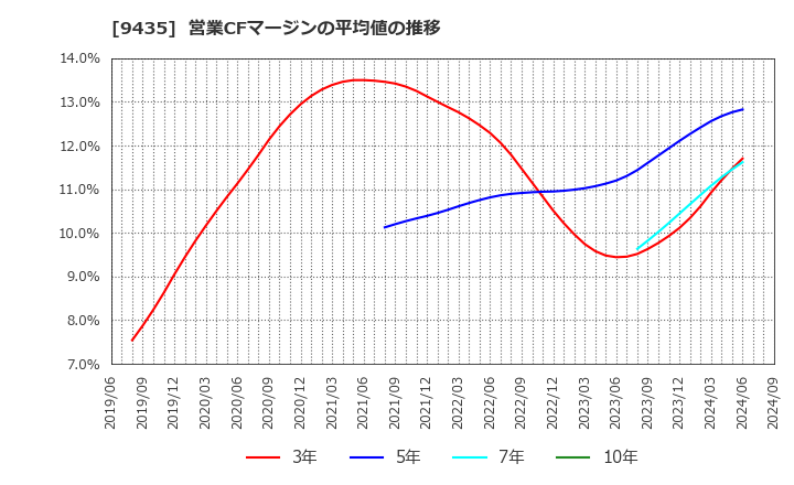 9435 (株)光通信: 営業CFマージンの平均値の推移