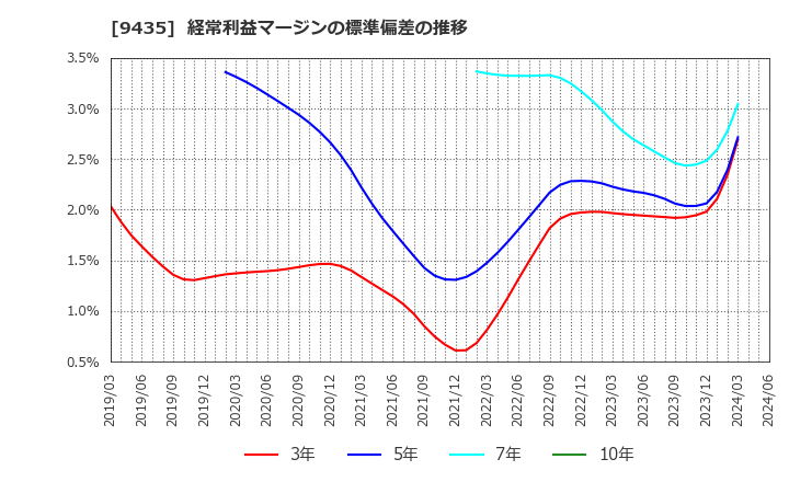 9435 (株)光通信: 経常利益マージンの標準偏差の推移