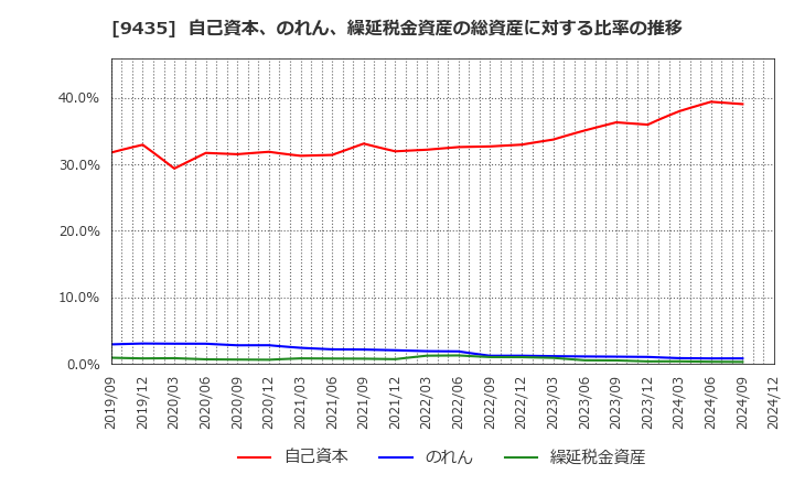 9435 (株)光通信: 自己資本、のれん、繰延税金資産の総資産に対する比率の推移