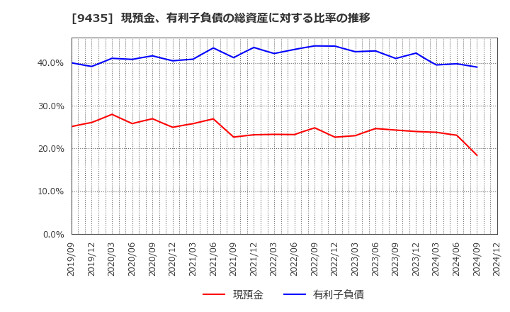 9435 (株)光通信: 現預金、有利子負債の総資産に対する比率の推移