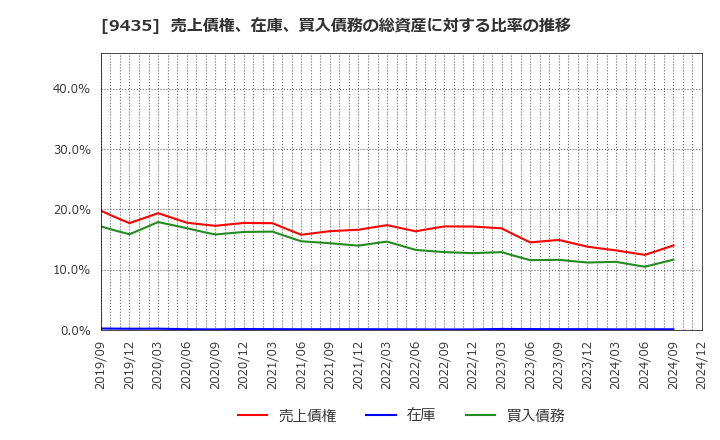 9435 (株)光通信: 売上債権、在庫、買入債務の総資産に対する比率の推移