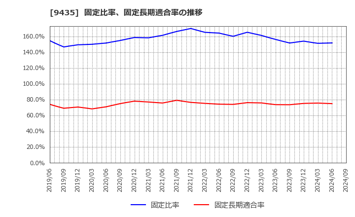 9435 (株)光通信: 固定比率、固定長期適合率の推移