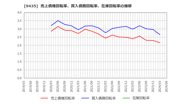 9435 (株)光通信: 売上債権回転率、買入債務回転率、在庫回転率の推移