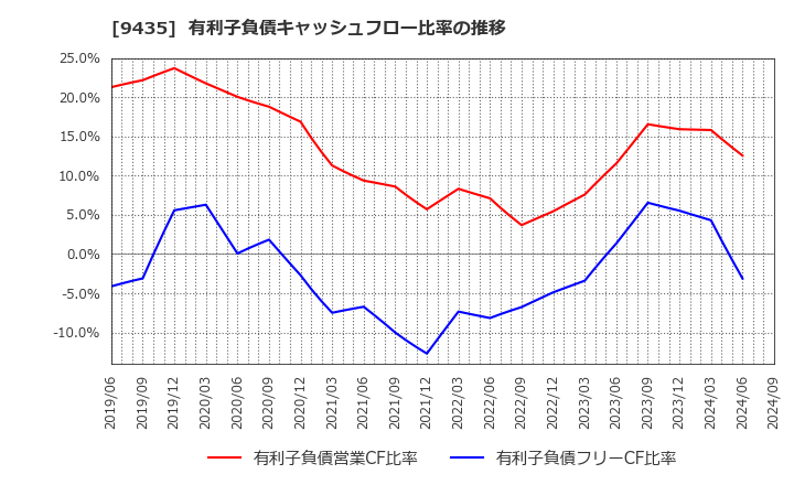 9435 (株)光通信: 有利子負債キャッシュフロー比率の推移