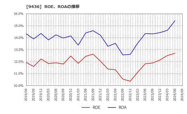 9436 沖縄セルラー電話(株): ROE、ROAの推移