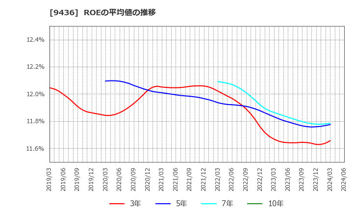 9436 沖縄セルラー電話(株): ROEの平均値の推移