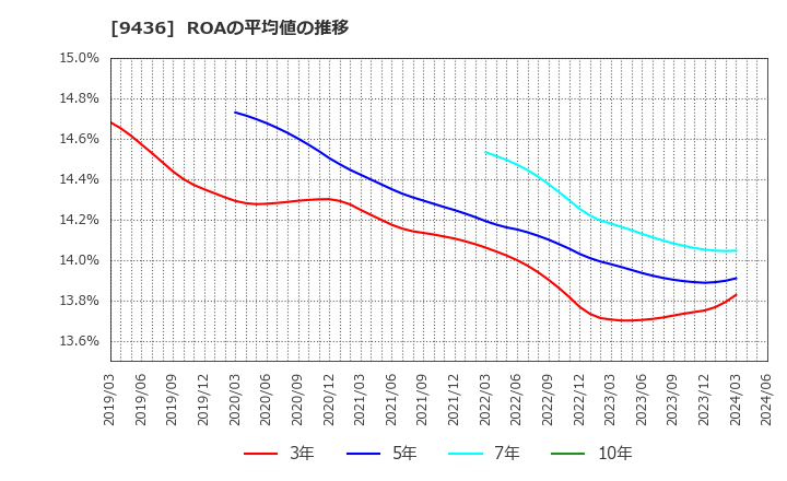 9436 沖縄セルラー電話(株): ROAの平均値の推移