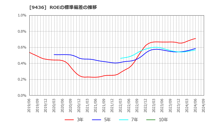 9436 沖縄セルラー電話(株): ROEの標準偏差の推移