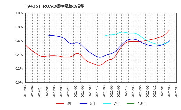 9436 沖縄セルラー電話(株): ROAの標準偏差の推移