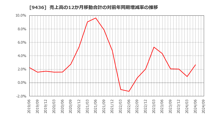 9436 沖縄セルラー電話(株): 売上高の12か月移動合計の対前年同期増減率の推移