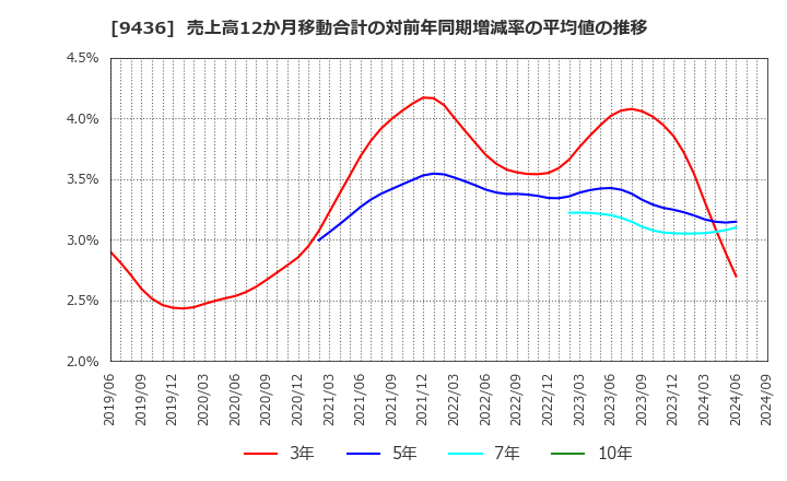 9436 沖縄セルラー電話(株): 売上高12か月移動合計の対前年同期増減率の平均値の推移