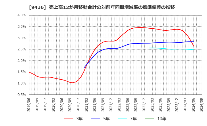 9436 沖縄セルラー電話(株): 売上高12か月移動合計の対前年同期増減率の標準偏差の推移