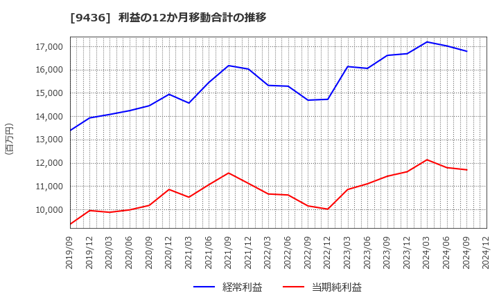 9436 沖縄セルラー電話(株): 利益の12か月移動合計の推移