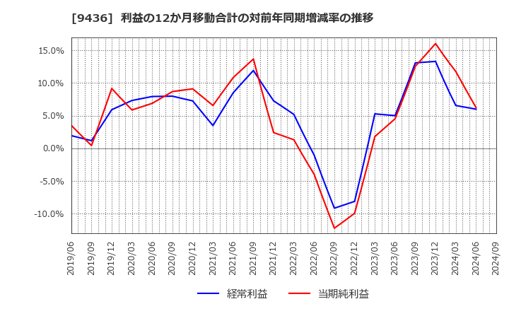 9436 沖縄セルラー電話(株): 利益の12か月移動合計の対前年同期増減率の推移