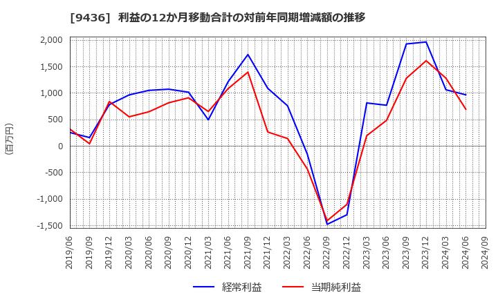 9436 沖縄セルラー電話(株): 利益の12か月移動合計の対前年同期増減額の推移