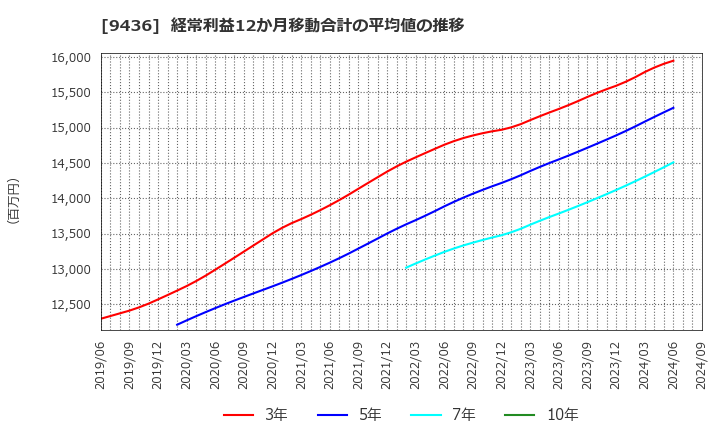 9436 沖縄セルラー電話(株): 経常利益12か月移動合計の平均値の推移