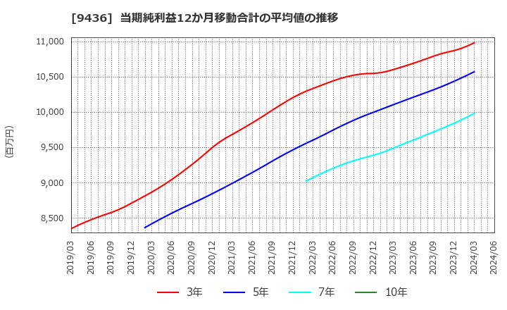 9436 沖縄セルラー電話(株): 当期純利益12か月移動合計の平均値の推移