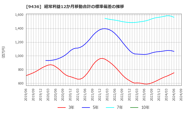 9436 沖縄セルラー電話(株): 経常利益12か月移動合計の標準偏差の推移