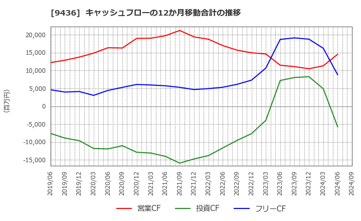 9436 沖縄セルラー電話(株): キャッシュフローの12か月移動合計の推移