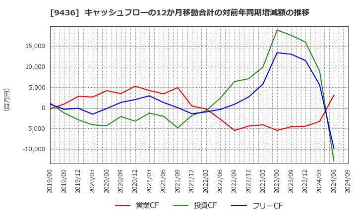 9436 沖縄セルラー電話(株): キャッシュフローの12か月移動合計の対前年同期増減額の推移