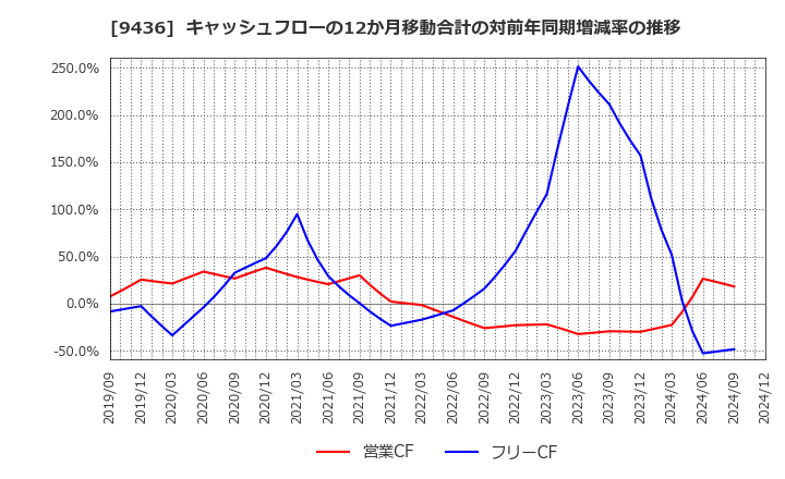 9436 沖縄セルラー電話(株): キャッシュフローの12か月移動合計の対前年同期増減率の推移